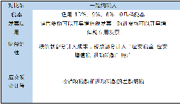 小規(guī)模和一般納稅人的區(qū)別在哪里？